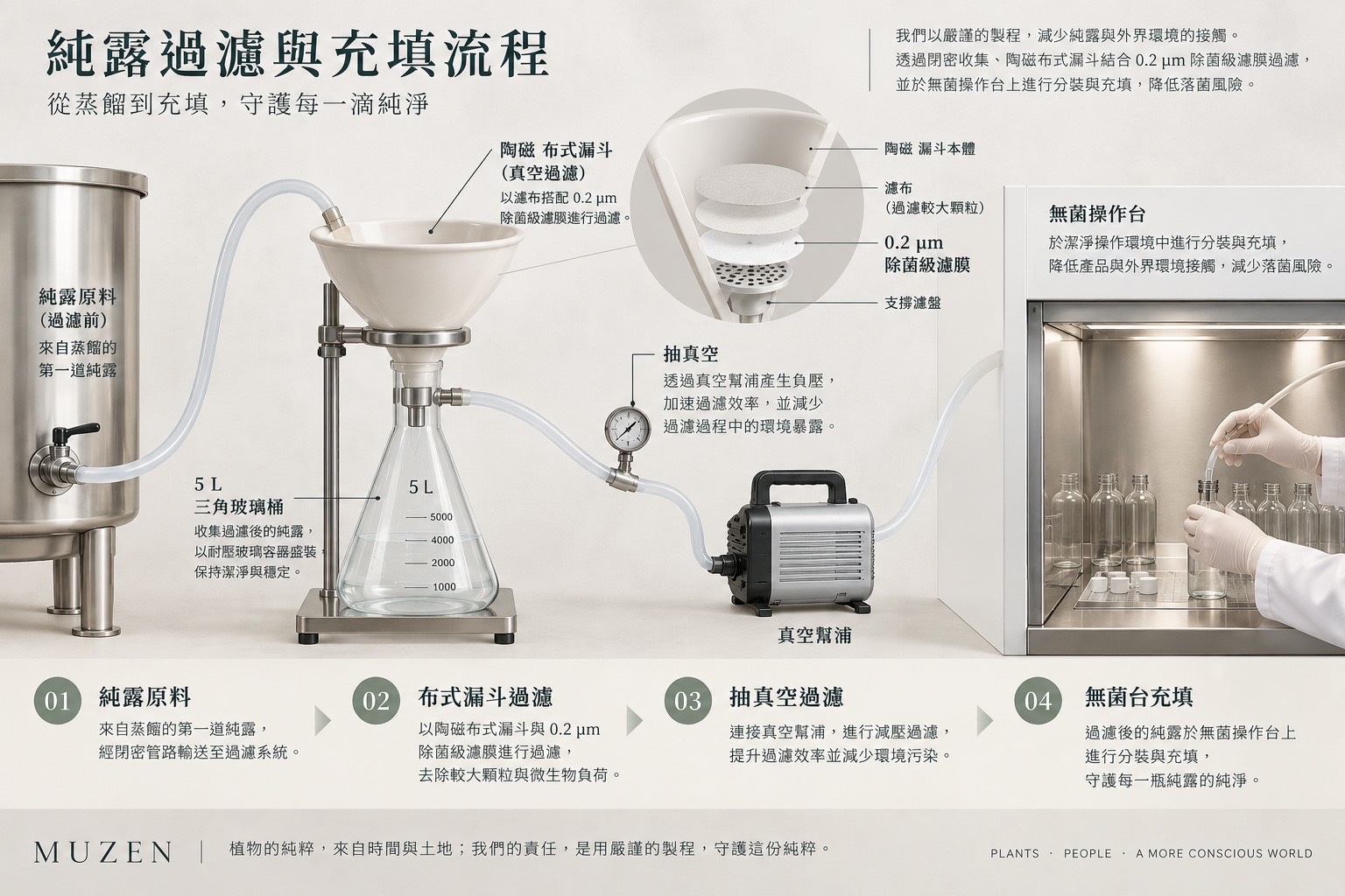 純露過濾與充填流程示意圖：從蒸餾後的純露原料，經閉密管路輸送至陶磁布式漏斗，以濾布與 0.2 微米除菌級濾膜過濾，由真空幫浦減壓抽濾，最後在無菌操作台上分裝充填。